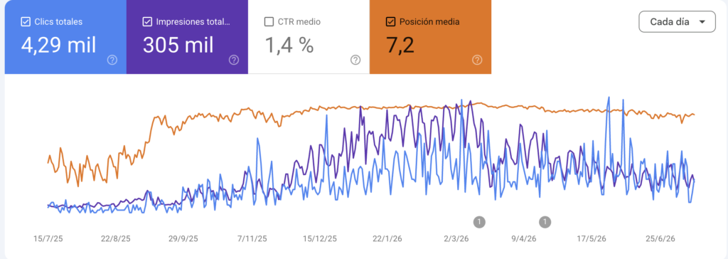 Grafica en search console